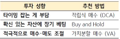 '투자 성향'에 따른 '매수' 추천 방법을 정리한 자료.